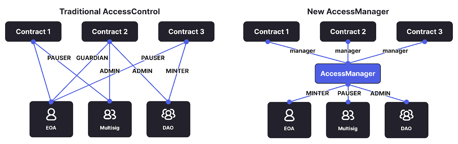 AccessControl