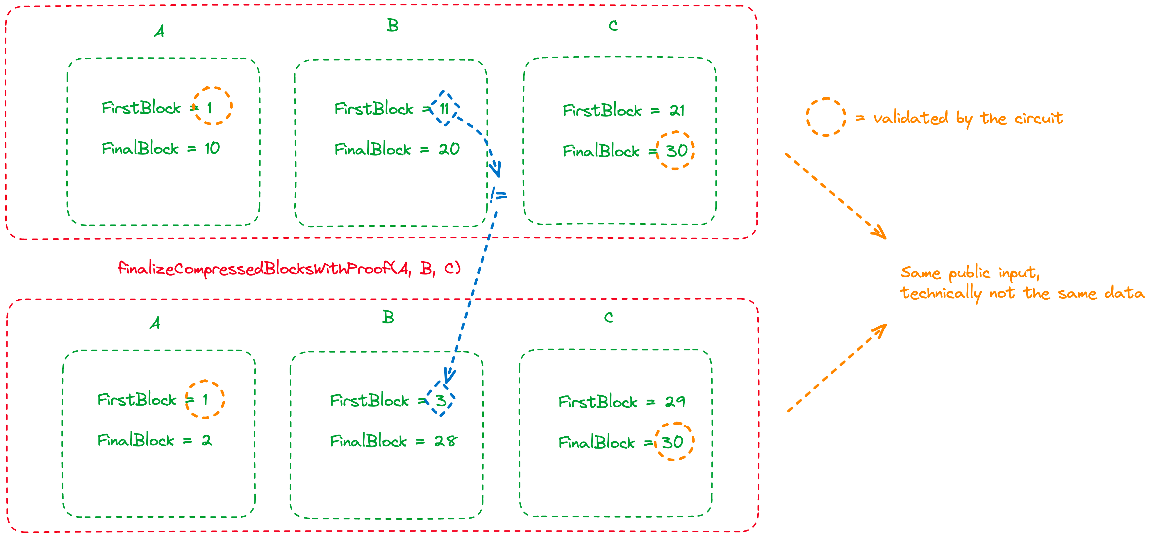 invalid intermediary blocks